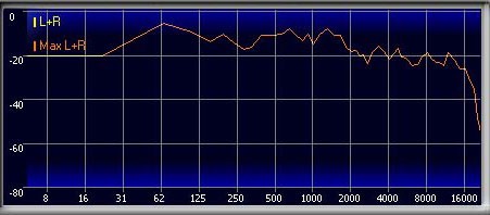 MP3 Frequency Chart