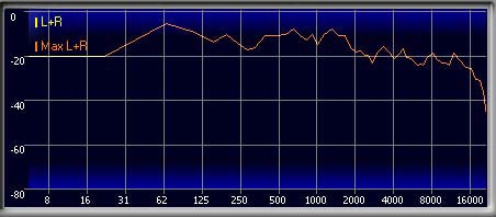 WAV Frequency Chart